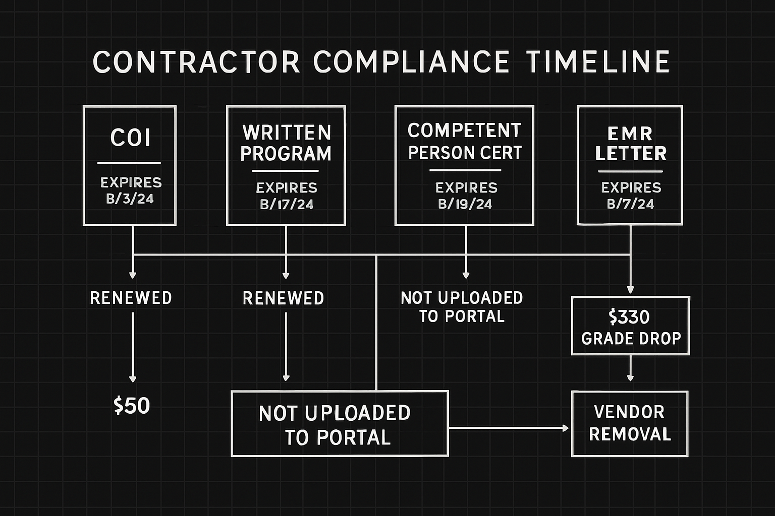 Removed from an Approved Vendor List Over One Expired Document