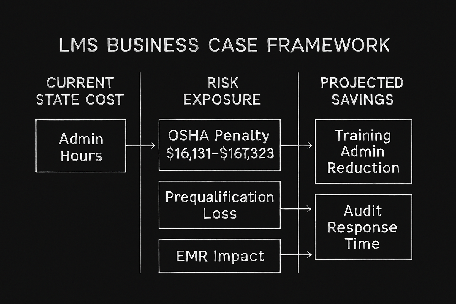 How a Safety Manager Builds an LMS Business Case That Gets Budget Approved