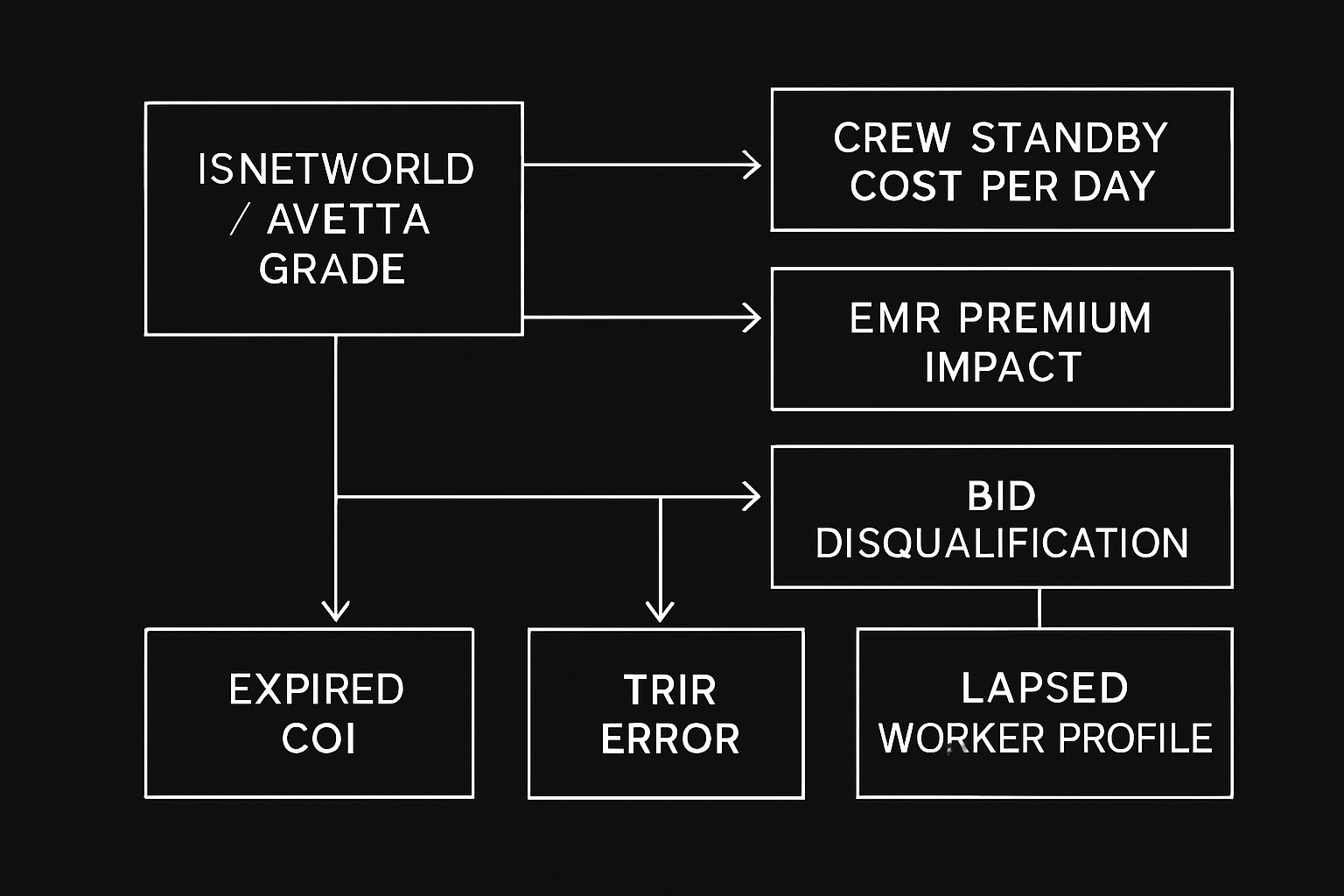 How a Safety Manager Proves ISNetworld & Avetta Compliance Is Worth the Cost