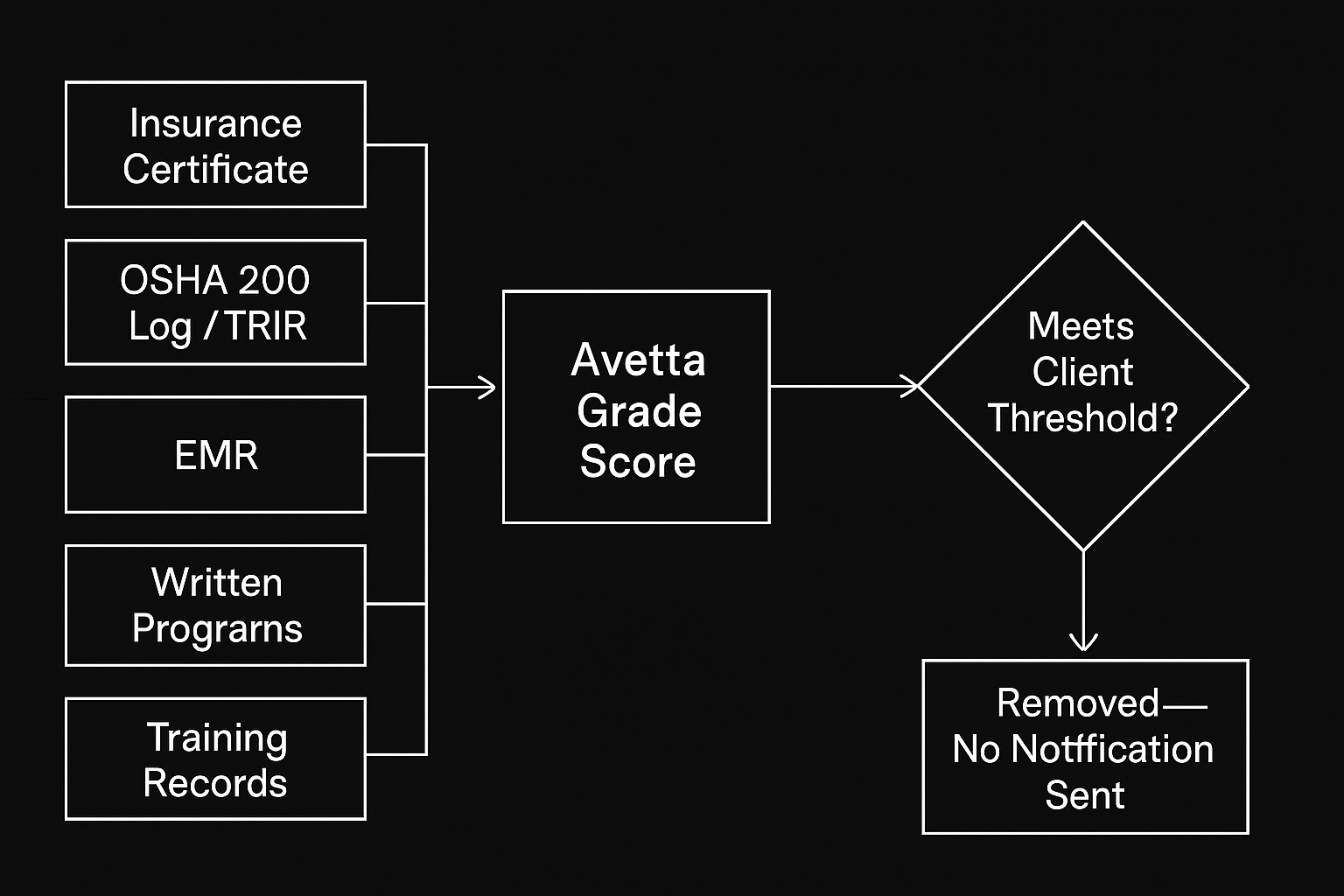 How Avetta Grades Work — and Why Contractors Get Removed Before They Know It