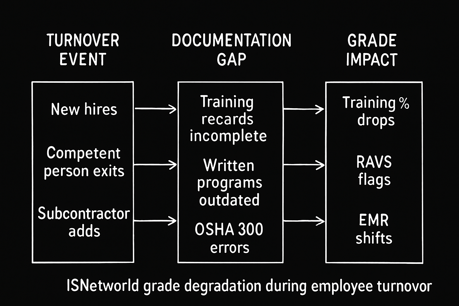 ISNetworld Grade Dropping During Employee Turnover Season