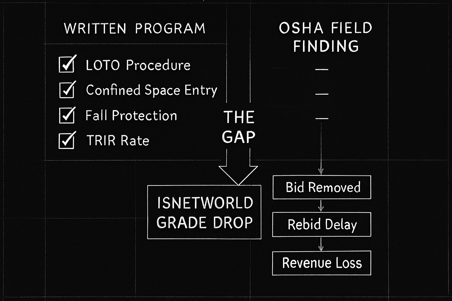 What an ISNetworld Grade Drop Actually Costs a Contractor