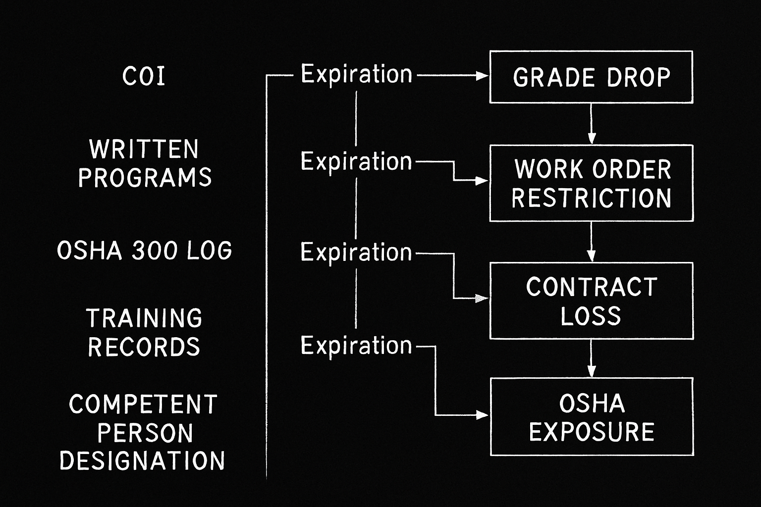 What an ISNetworld Grade Drop Costs a Contractor in Real Dollars