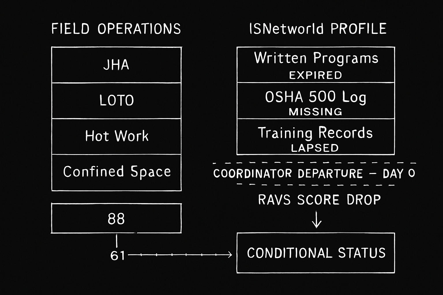 ISNetworld Approved Status at Risk When a Key Employee Leaves