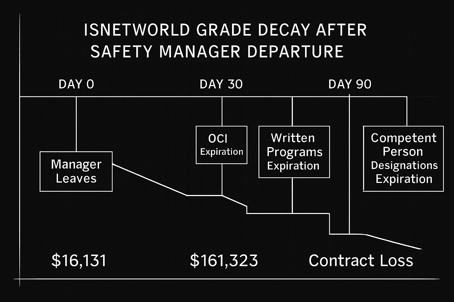 ISNetworld Grade Drops When Your Safety Manager Leaves