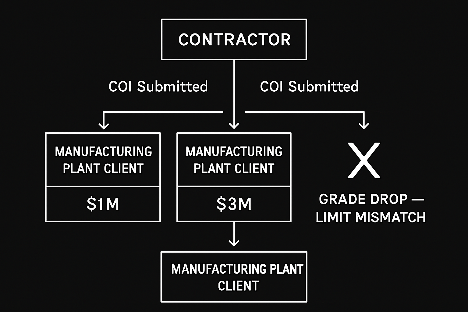 ISNetworld Grade Drop: When New Contract Insurance Falls Short